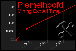 Total Graph of Piemelhoofd