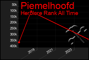 Total Graph of Piemelhoofd