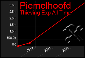 Total Graph of Piemelhoofd