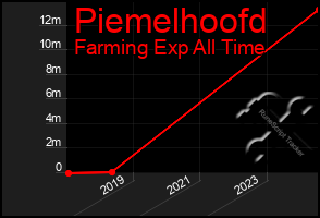 Total Graph of Piemelhoofd