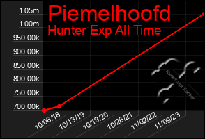 Total Graph of Piemelhoofd