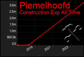 Total Graph of Piemelhoofd