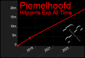 Total Graph of Piemelhoofd