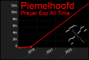 Total Graph of Piemelhoofd