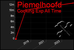 Total Graph of Piemelhoofd