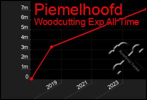 Total Graph of Piemelhoofd