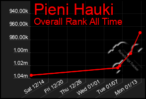 Total Graph of Pieni Hauki