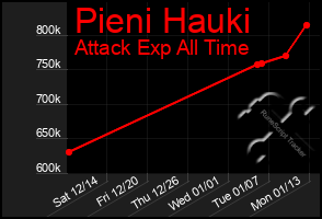 Total Graph of Pieni Hauki