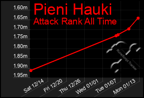 Total Graph of Pieni Hauki