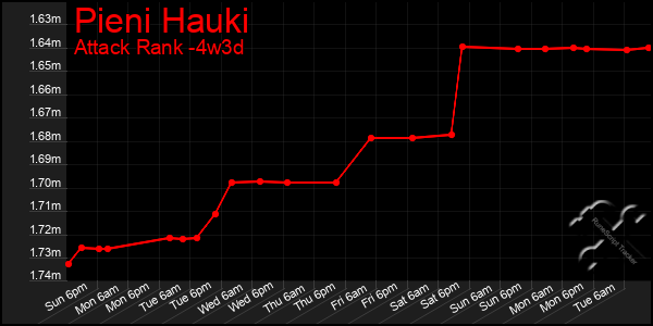 Last 31 Days Graph of Pieni Hauki