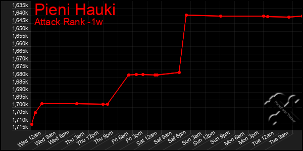 Last 7 Days Graph of Pieni Hauki