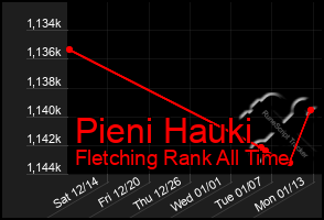 Total Graph of Pieni Hauki