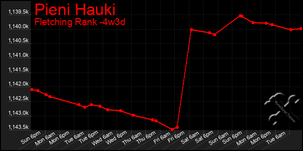 Last 31 Days Graph of Pieni Hauki