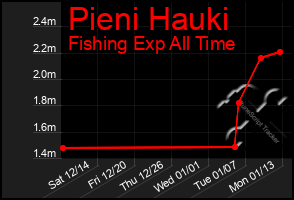 Total Graph of Pieni Hauki