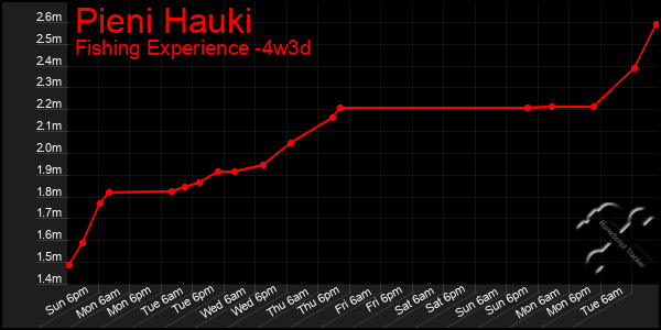 Last 31 Days Graph of Pieni Hauki