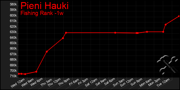 Last 7 Days Graph of Pieni Hauki