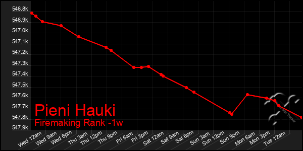 Last 7 Days Graph of Pieni Hauki