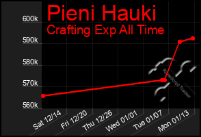 Total Graph of Pieni Hauki