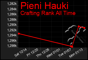 Total Graph of Pieni Hauki