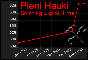 Total Graph of Pieni Hauki