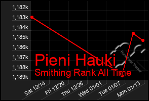 Total Graph of Pieni Hauki