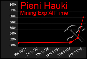 Total Graph of Pieni Hauki