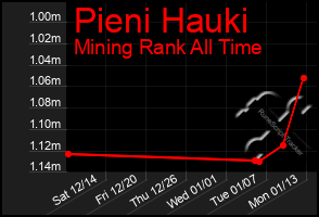 Total Graph of Pieni Hauki