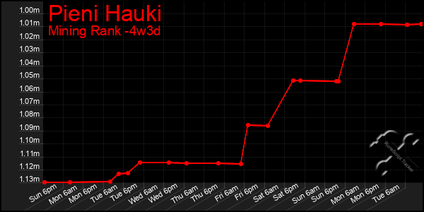 Last 31 Days Graph of Pieni Hauki