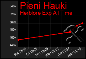 Total Graph of Pieni Hauki