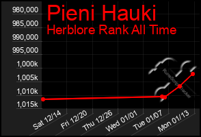 Total Graph of Pieni Hauki