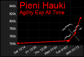 Total Graph of Pieni Hauki