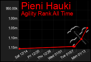 Total Graph of Pieni Hauki