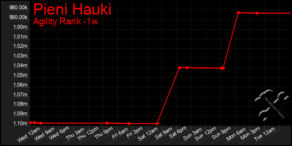 Last 7 Days Graph of Pieni Hauki