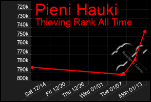 Total Graph of Pieni Hauki