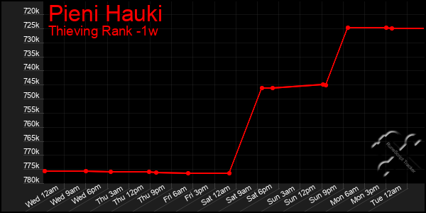 Last 7 Days Graph of Pieni Hauki