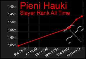 Total Graph of Pieni Hauki