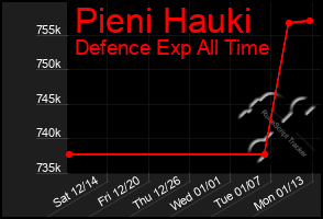 Total Graph of Pieni Hauki