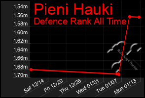 Total Graph of Pieni Hauki