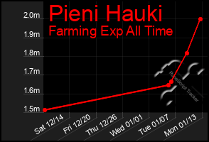 Total Graph of Pieni Hauki