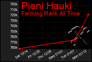 Total Graph of Pieni Hauki