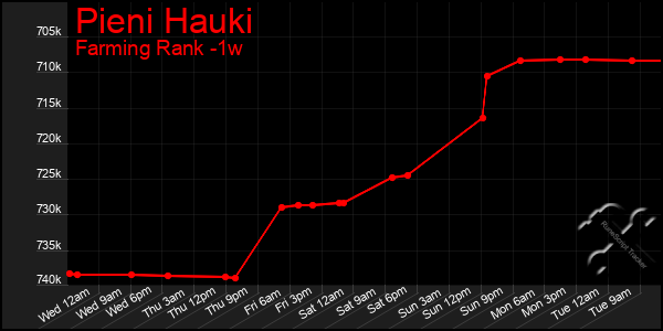 Last 7 Days Graph of Pieni Hauki