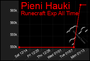 Total Graph of Pieni Hauki