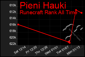 Total Graph of Pieni Hauki