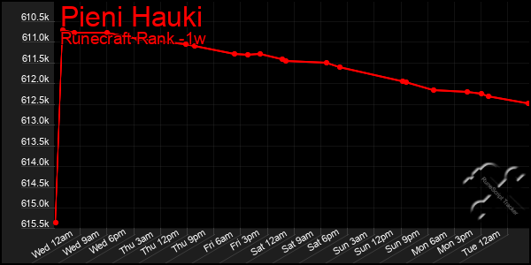 Last 7 Days Graph of Pieni Hauki