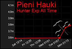 Total Graph of Pieni Hauki