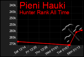 Total Graph of Pieni Hauki