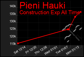 Total Graph of Pieni Hauki