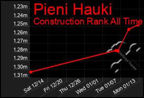 Total Graph of Pieni Hauki