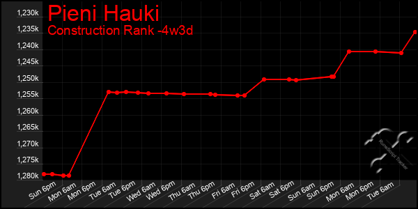 Last 31 Days Graph of Pieni Hauki