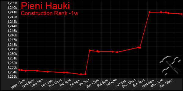 Last 7 Days Graph of Pieni Hauki